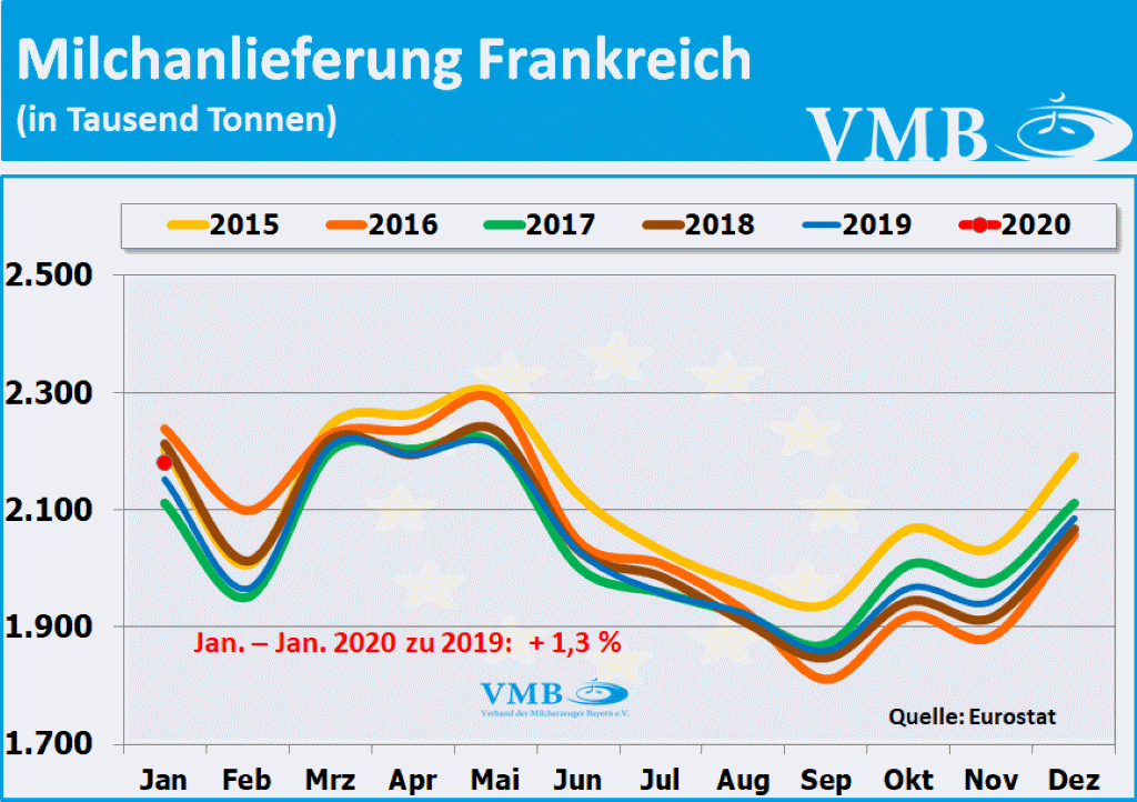 EU-Milchanlieferung Januar 2020