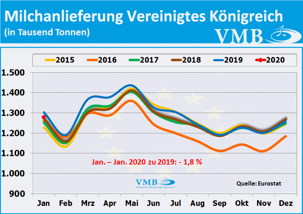 EU-Milchanlieferung Januar 2020