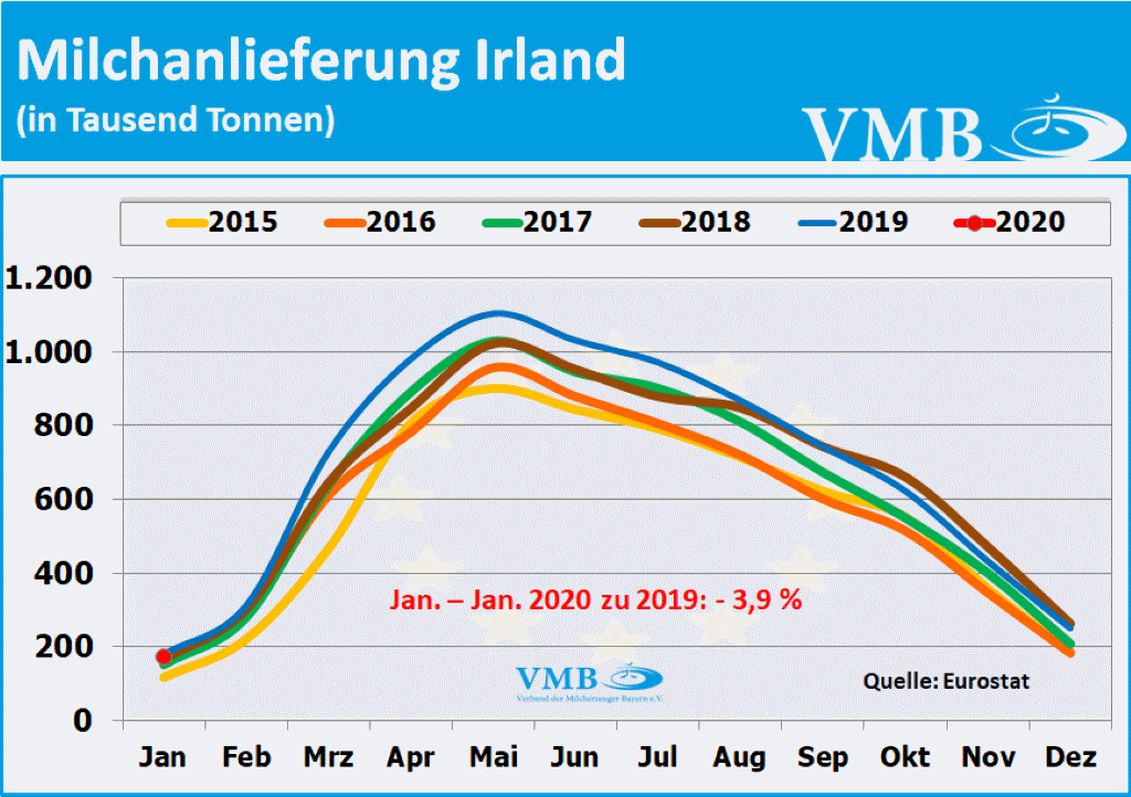 EU-Milchanlieferung Januar 2020