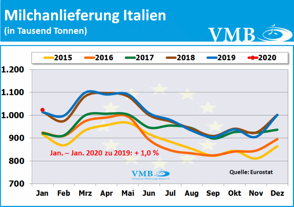 EU-Milchanlieferung Januar 2020