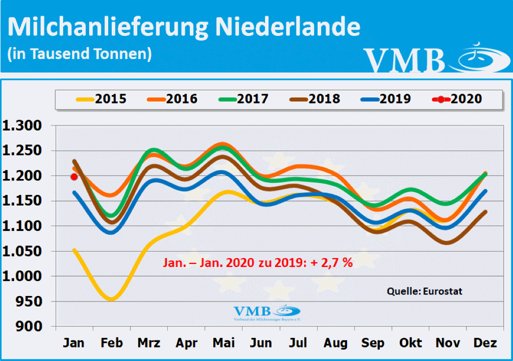 EU-Milchanlieferung Januar 2020