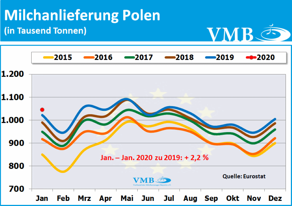 EU-Milchanlieferung Januar 2020