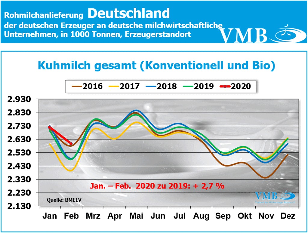 Milchanlieferung Deutschland Februar 2020