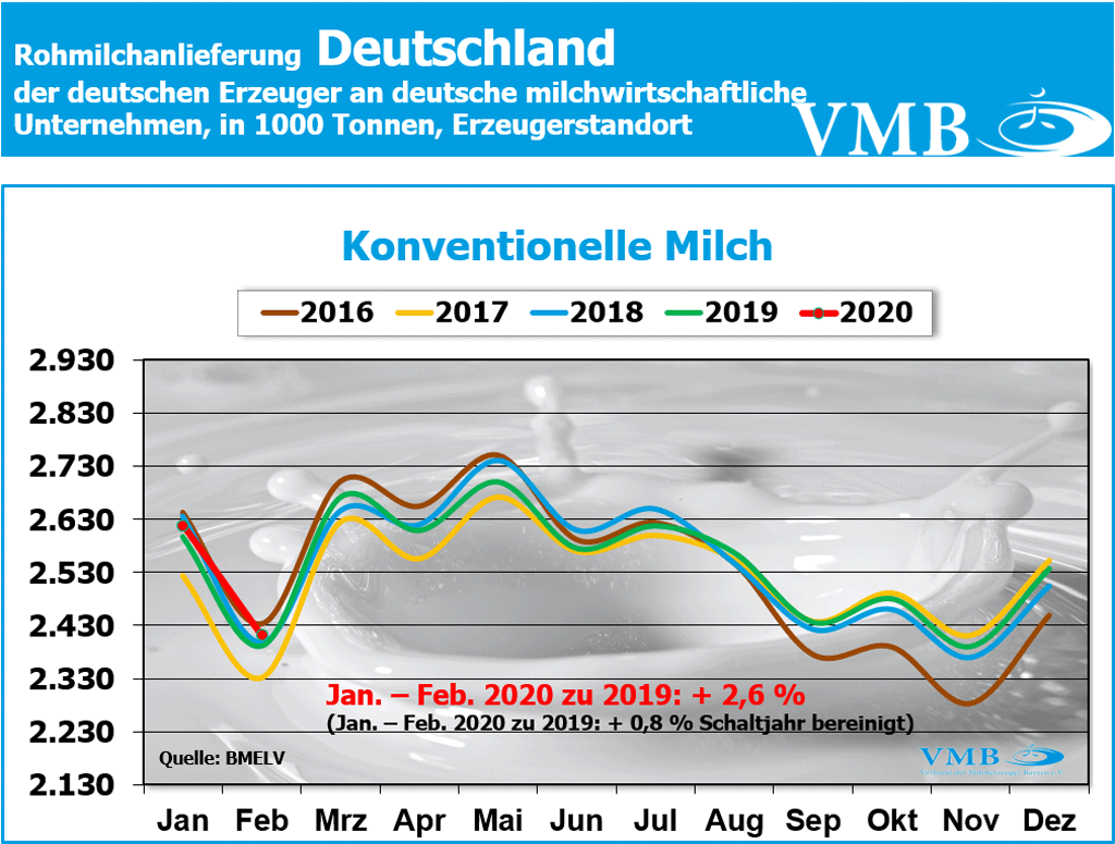 Milchanlieferung Deutschland Februar 2020