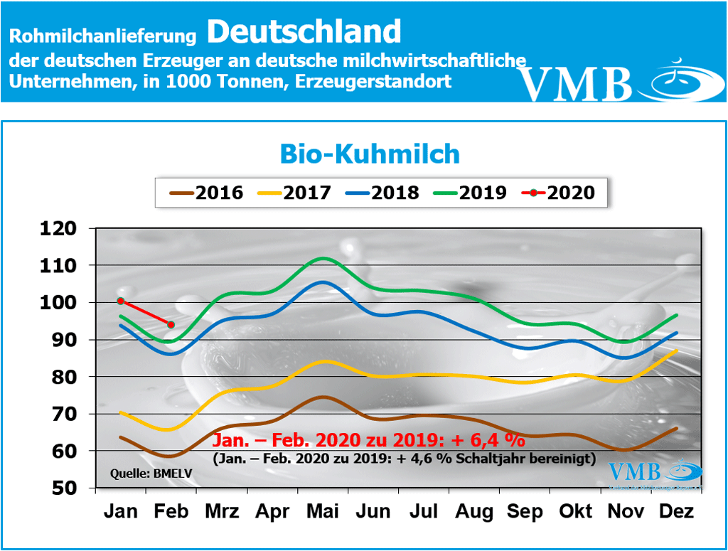 Milchanlieferung Deutschland Februar 2020