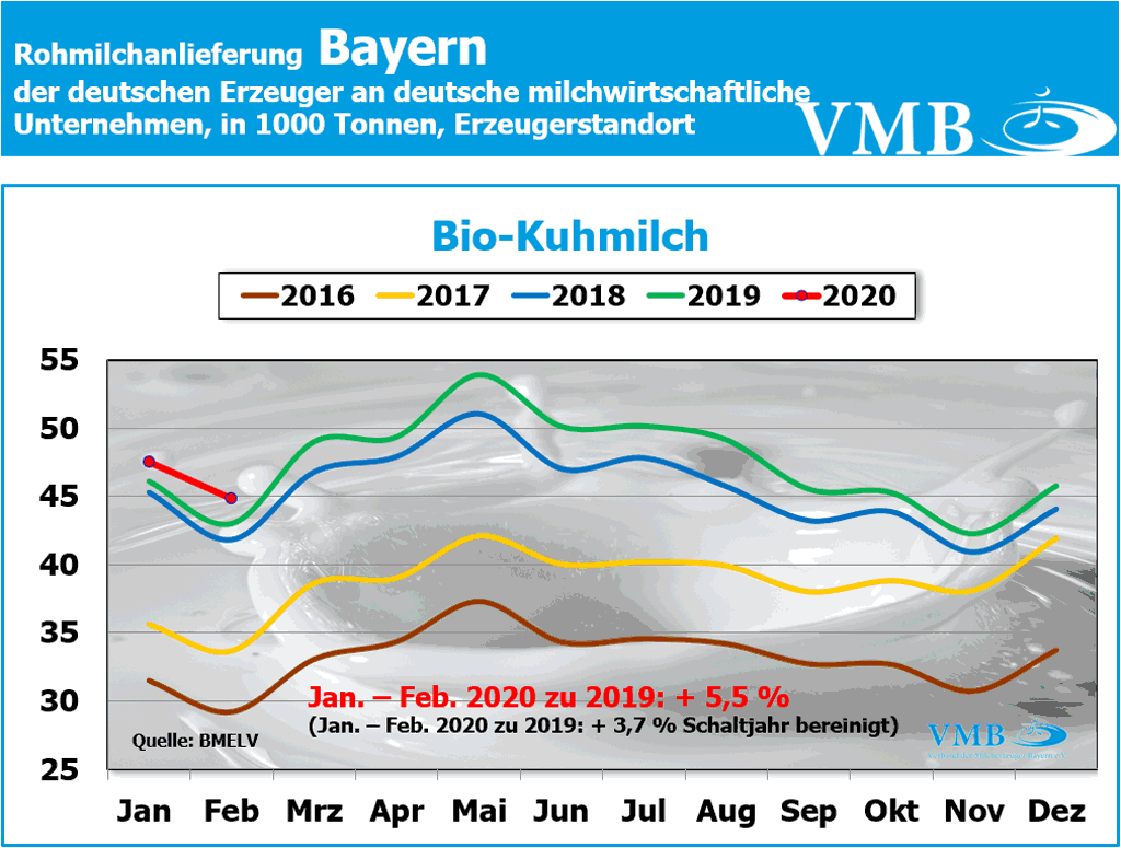Milchanlieferung Deutschland Februar 2020