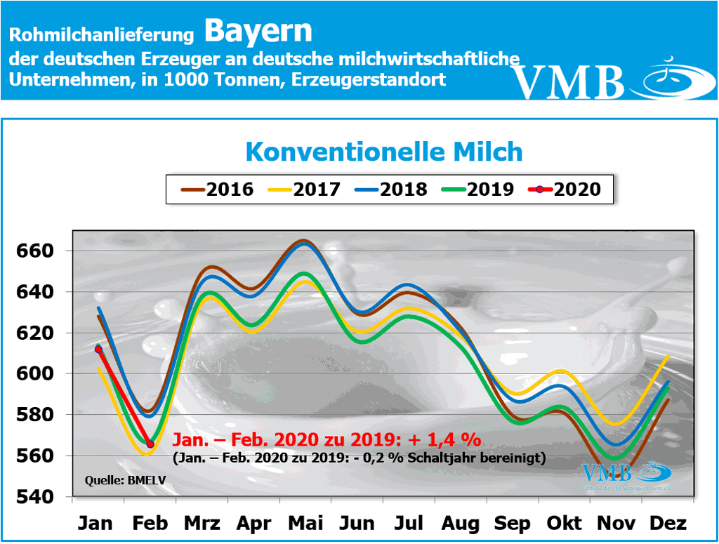 Milchanlieferung Deutschland Februar 2020