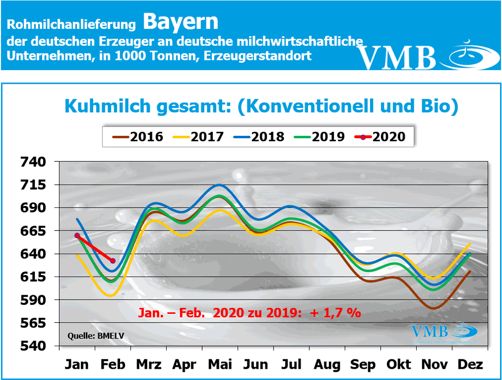 Milchanlieferung Deutschland Februar 2020