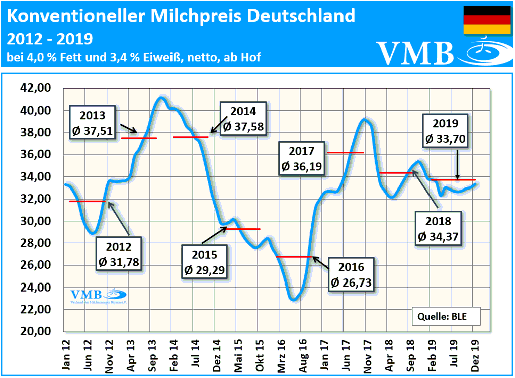 Jahresmilchprreis 2019