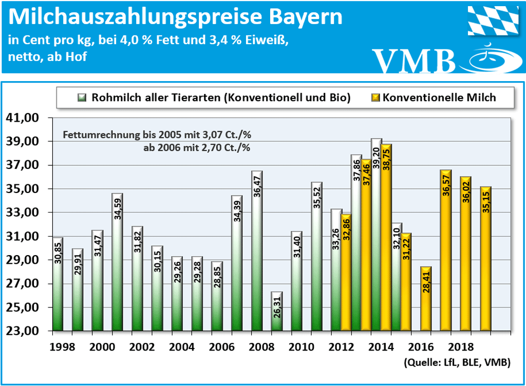 Jahresmilchpreis 2019