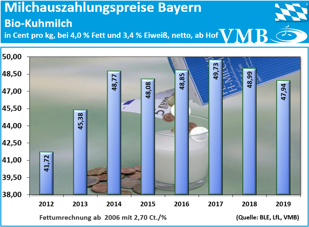 Jahresmilchpreis 2019