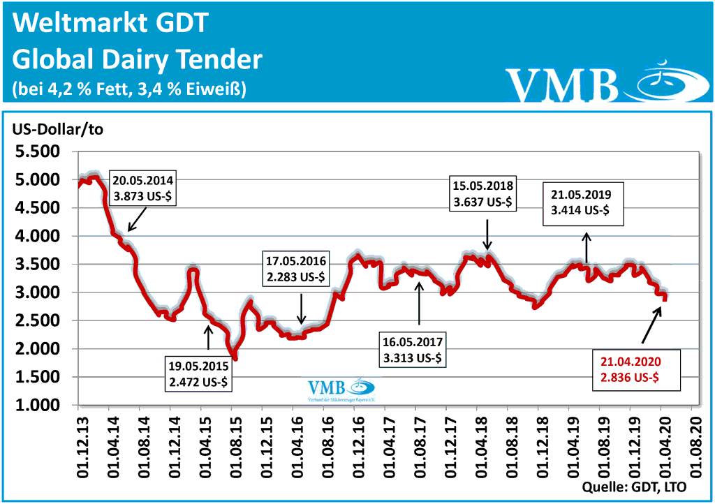 GDT Tender 21.04.2020