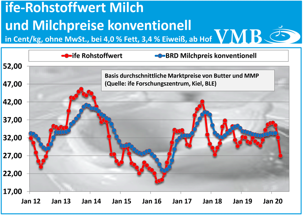 Kieler Rohstoffwert April 2020 