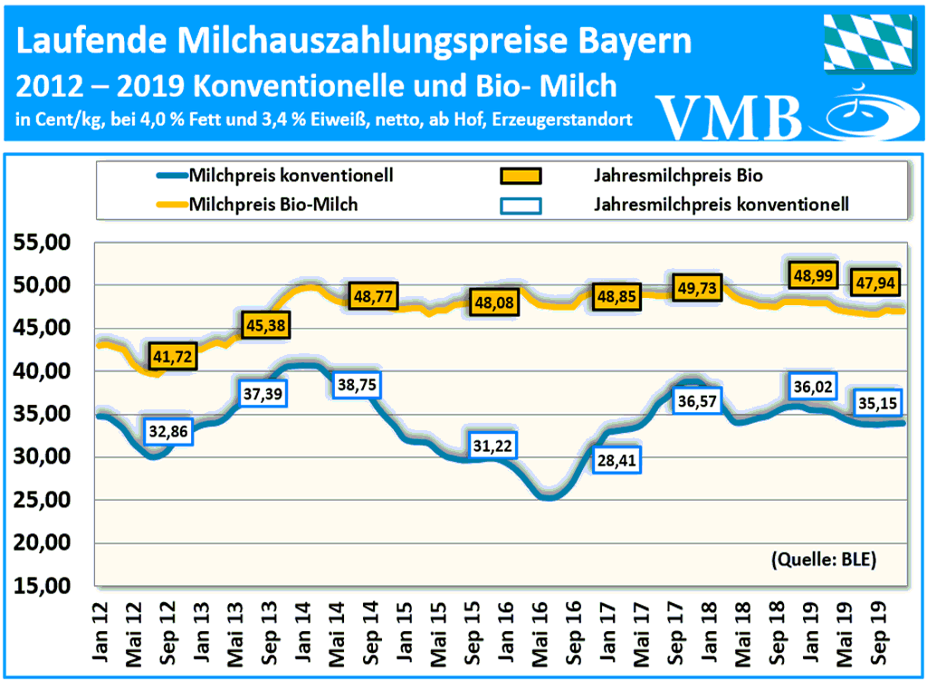 Jahresmilchpreis 2019