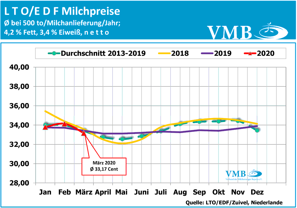 LTO-Milchpreis März 2020