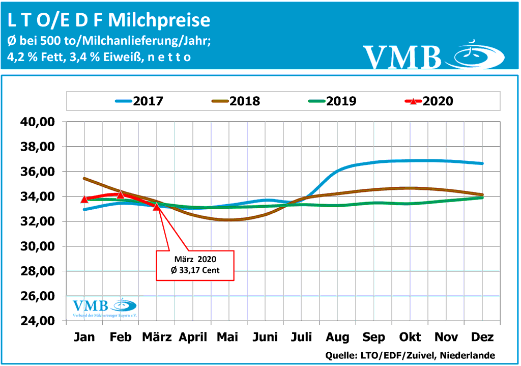 LTO-Milchpreis März 2020