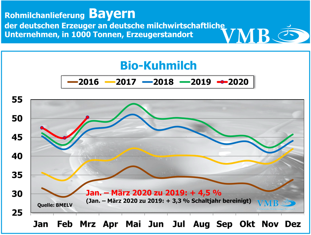 Milchanlieferung Bayern März 2020