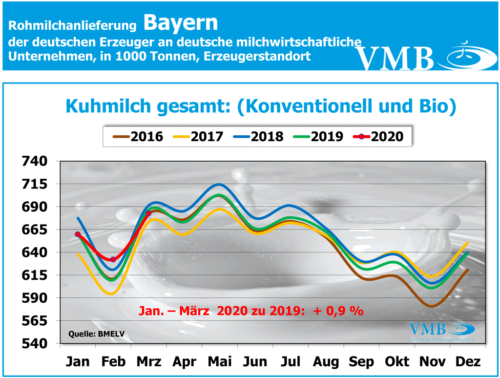 Milchanlieferung Bayern März 2020