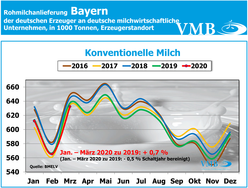 Milchanlieferung Bayern März 2020