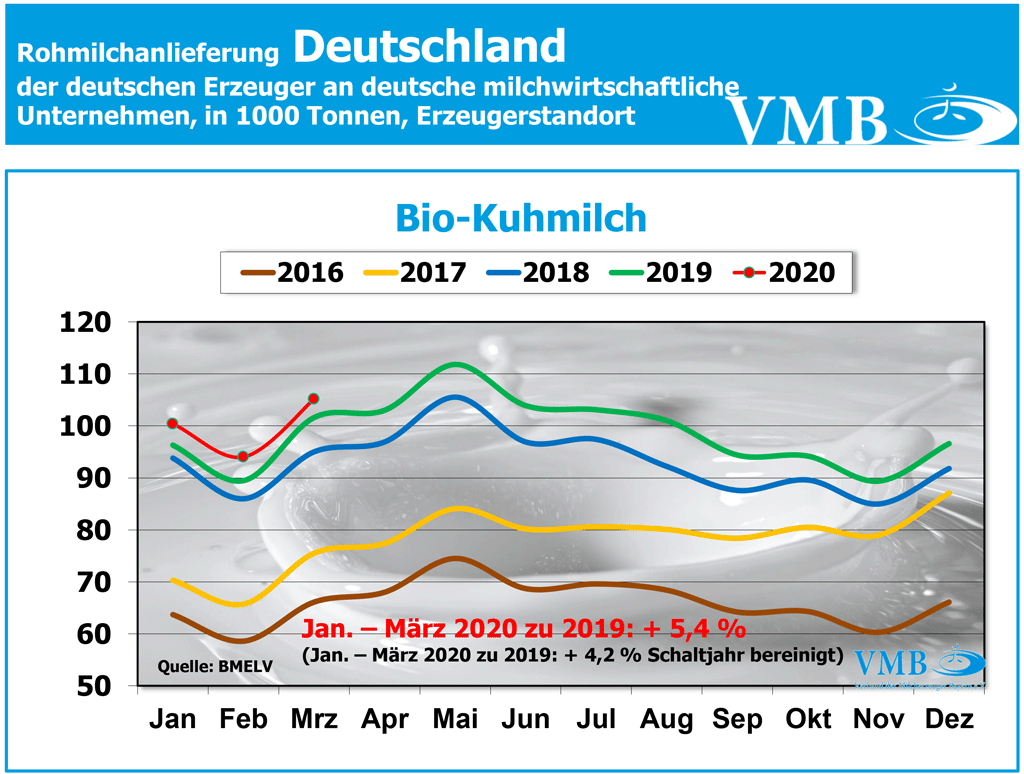 Milchanlieferung Deutschland März 2020