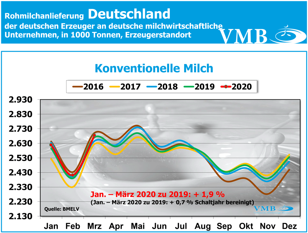 Milchanlieferung Deutschland März 2020