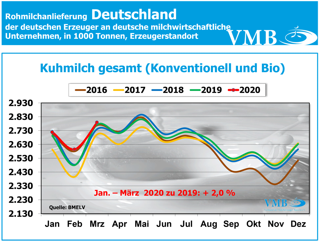 Milchanlieferung Deutschland März 2020