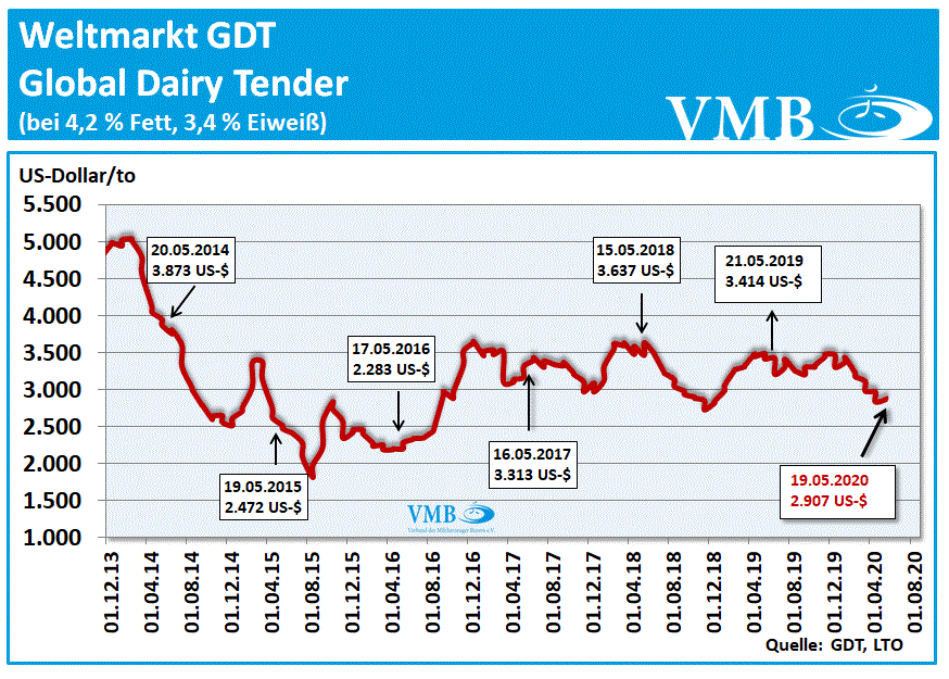 GDT-Tender Auktion vom 19. Mai 2020