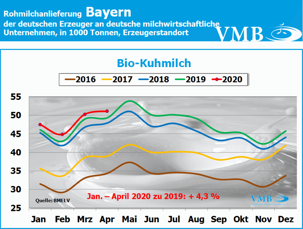 Milchanlieferungen Deutschland April 2020