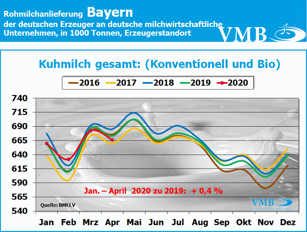 Milchanlieferungen Deutschland April 2020