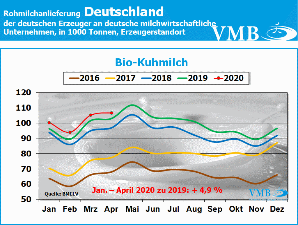 Milchanlieferungen Deutschland April 2020