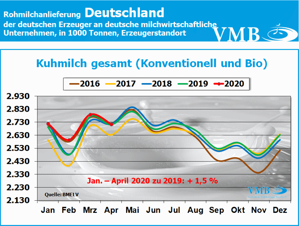 Milchanlieferungen Deutschland April 2020