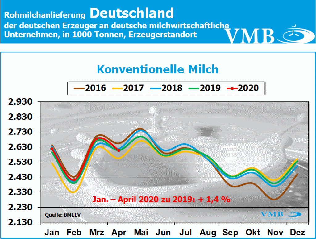 Milchanlieferungen Deutschland April 2020