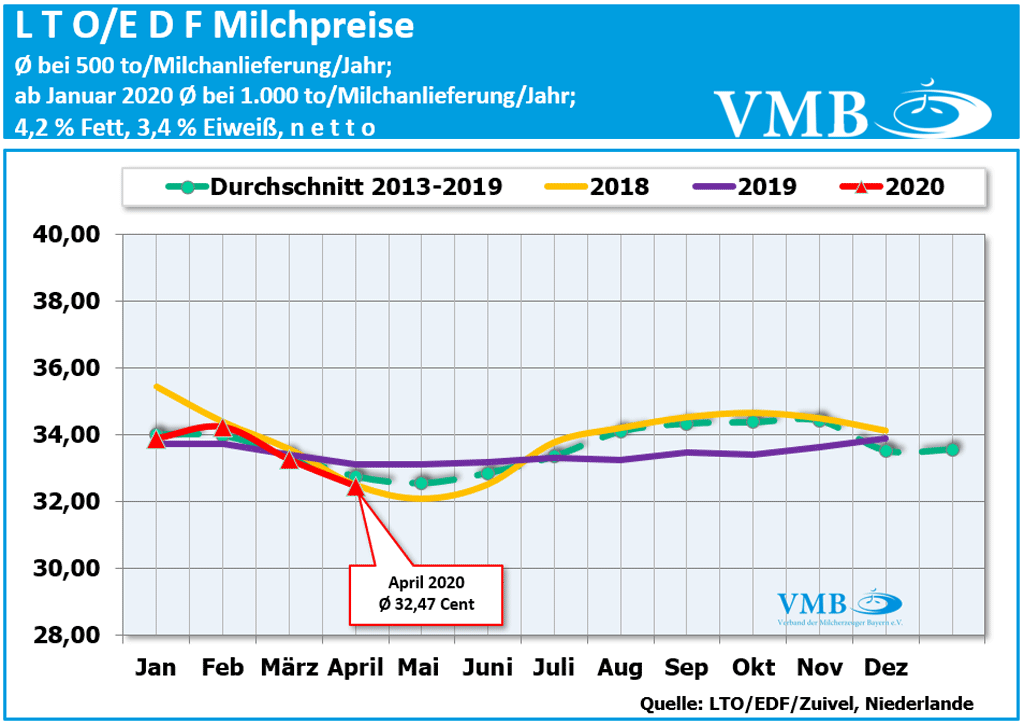 LTO-Milchpreis April 2020 