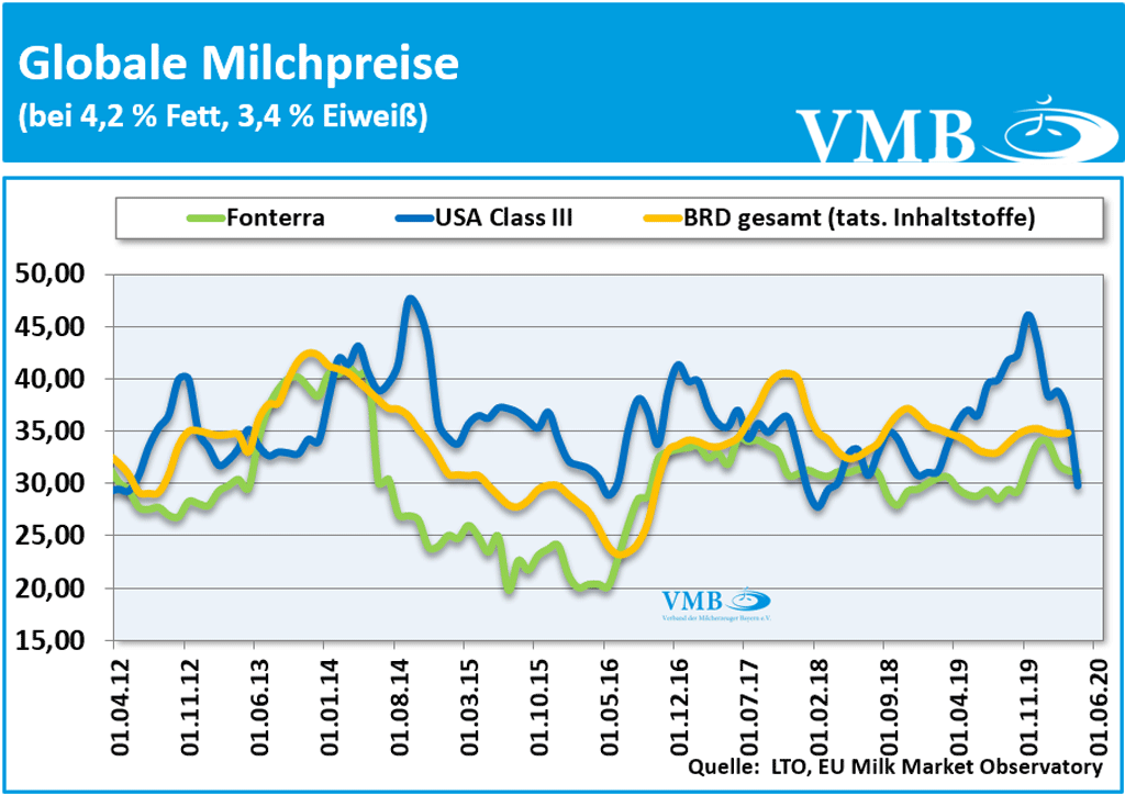 LTO-Milchpreis April 2020 