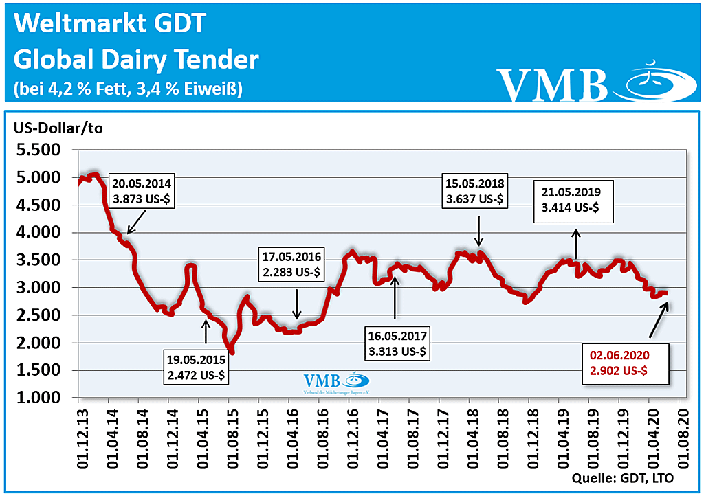 GDT Tender 2. Juni 2020 