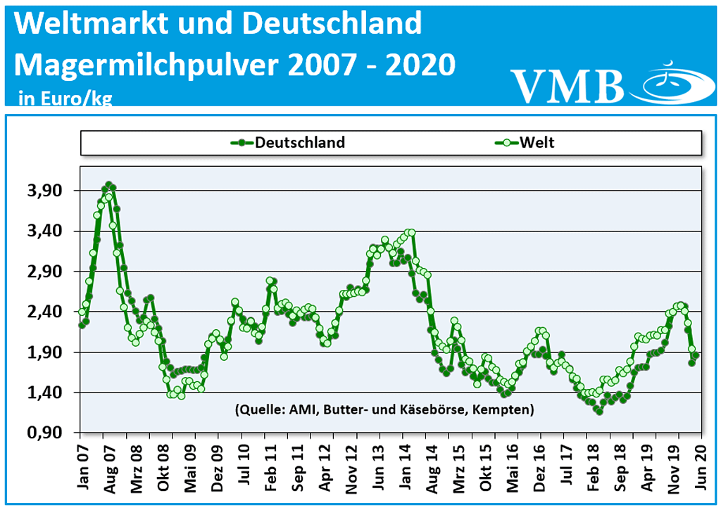 GDT Tender 2. Juni 2020 