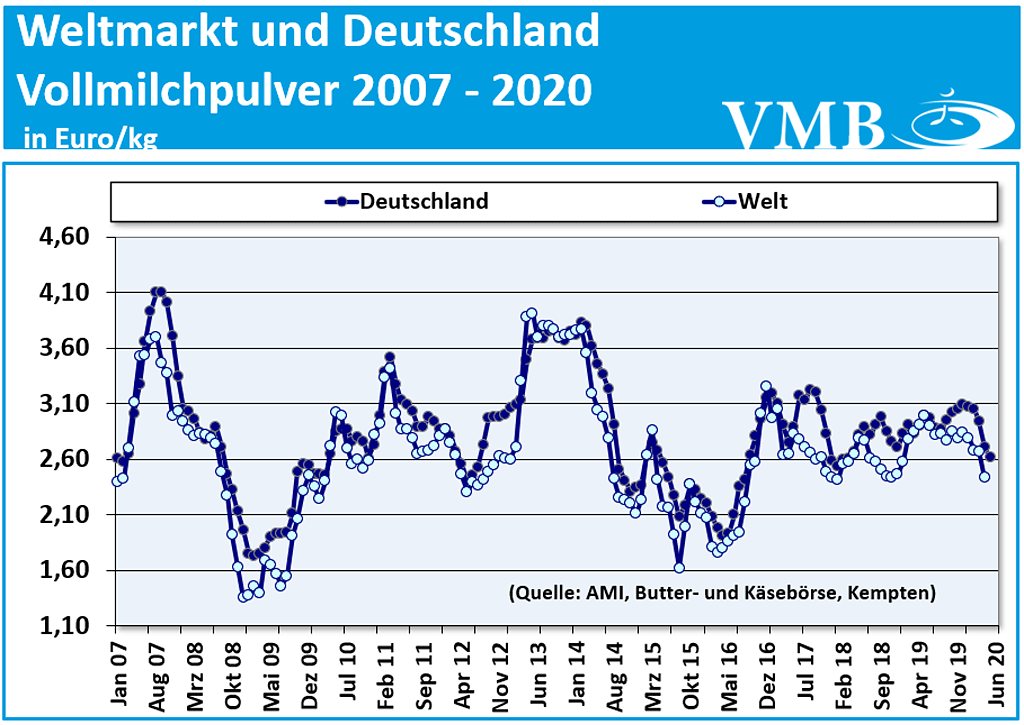 GDT Tender 2. Juni 2020 
