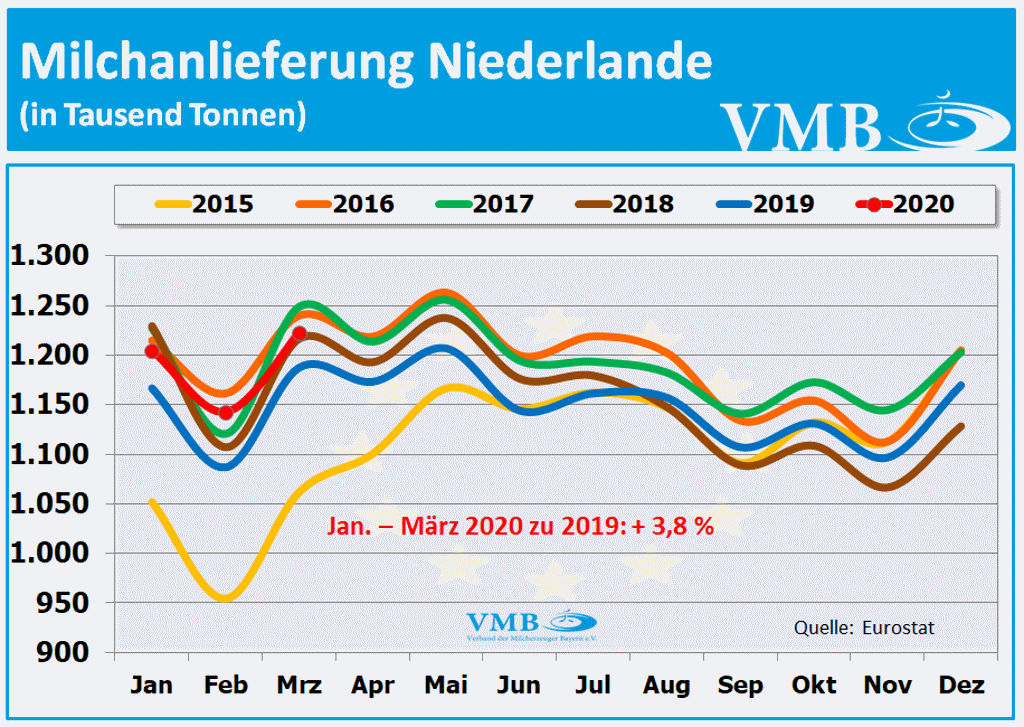 EU-Milchanlieferung Niederlande März 2020