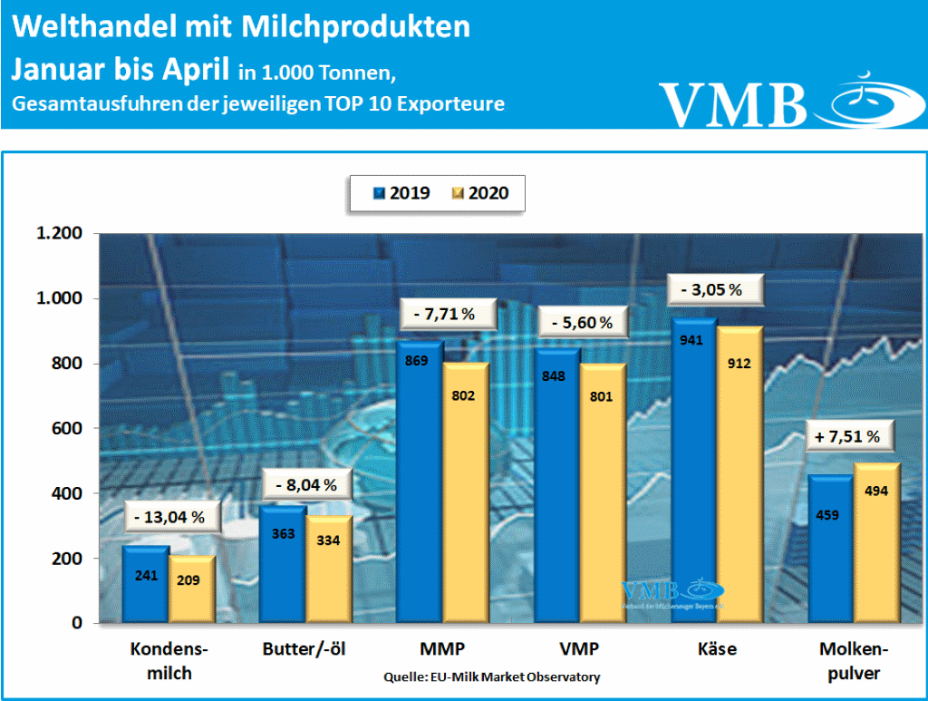 Welthandel April 2020