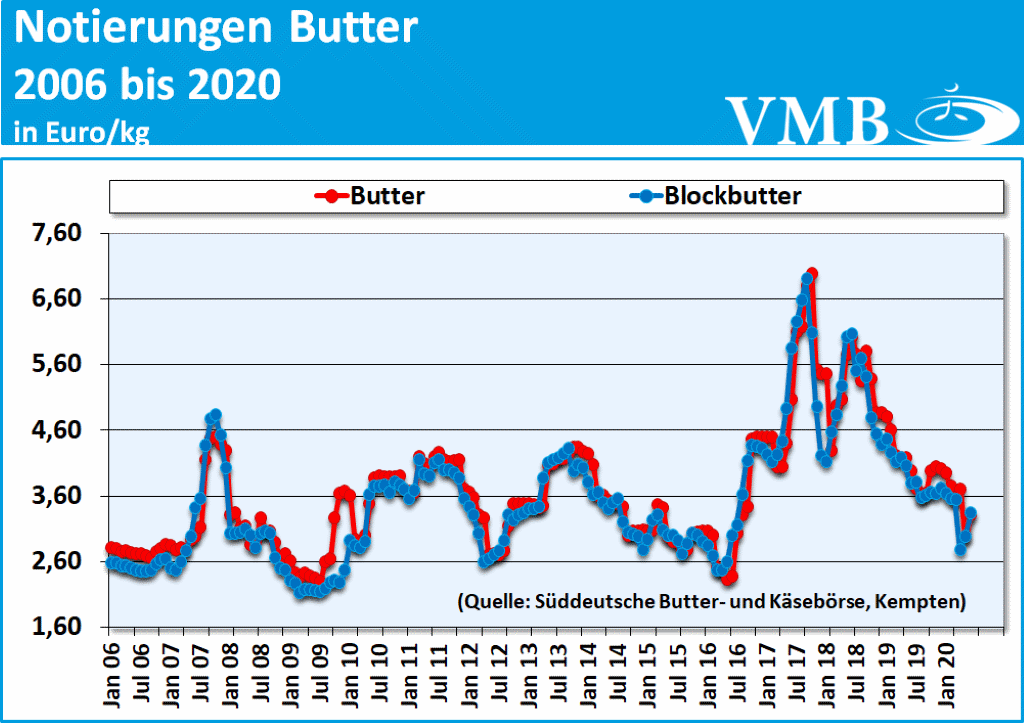 Milchmarktbericht KW 27