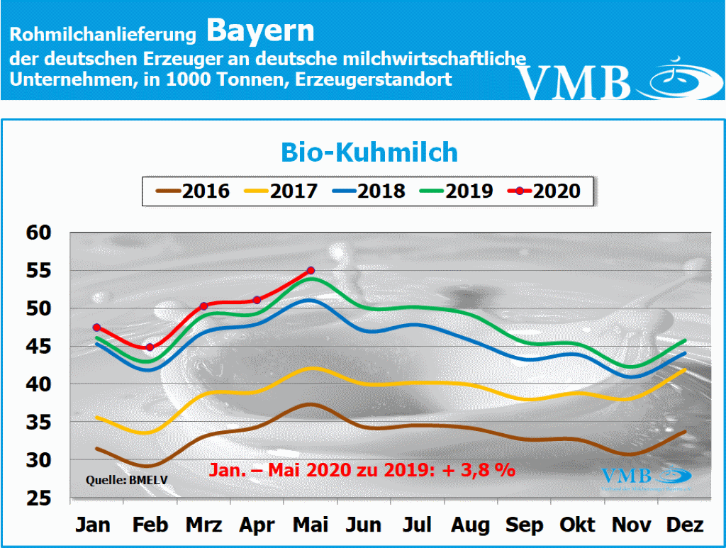Milchanlieferungen Deutschland Mai 2020