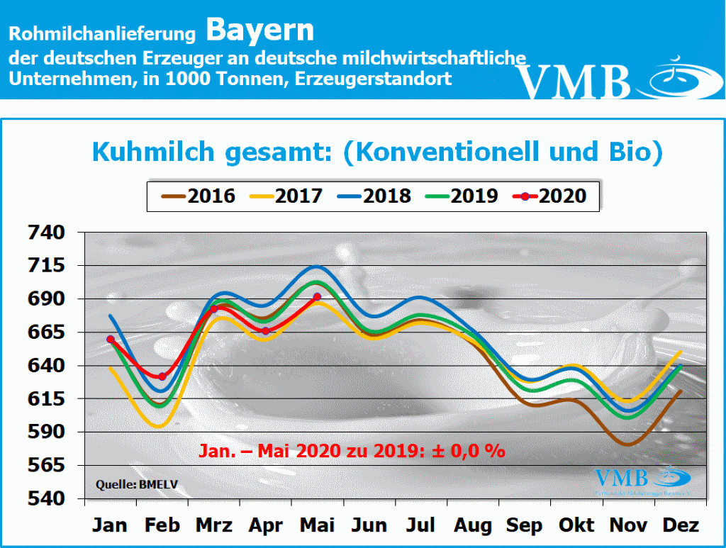 Milchanlieferungen Deutschland Mai 2020
