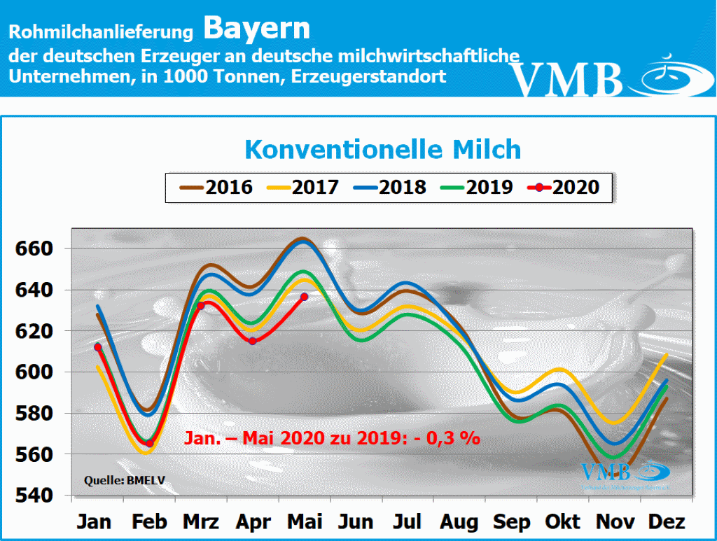 Milchanlieferungen Deutschland Mai 2020