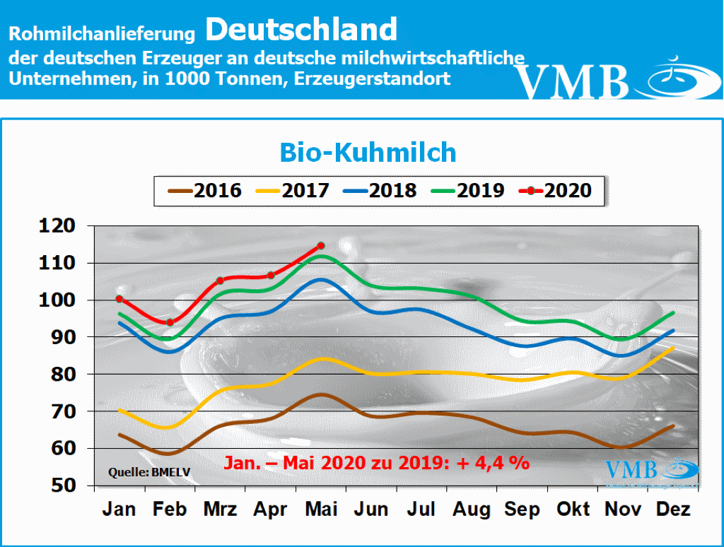 Milchanlieferungen Deutschland Mai 2020