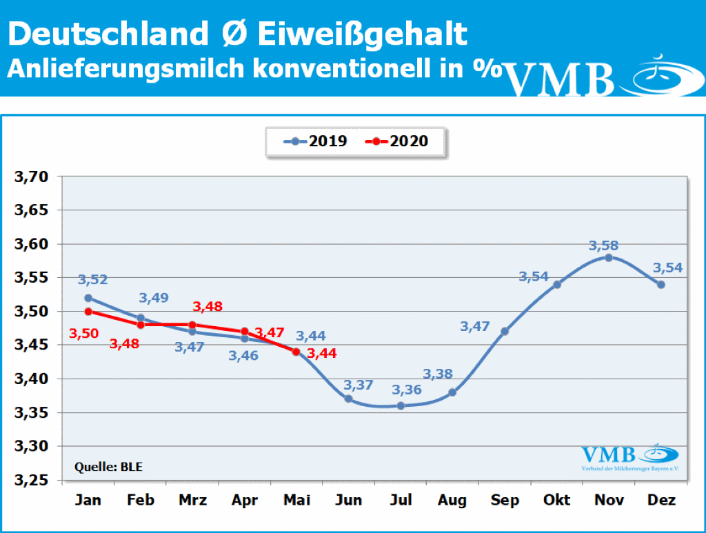 Milchanlieferungen Deutschland Mai 2020