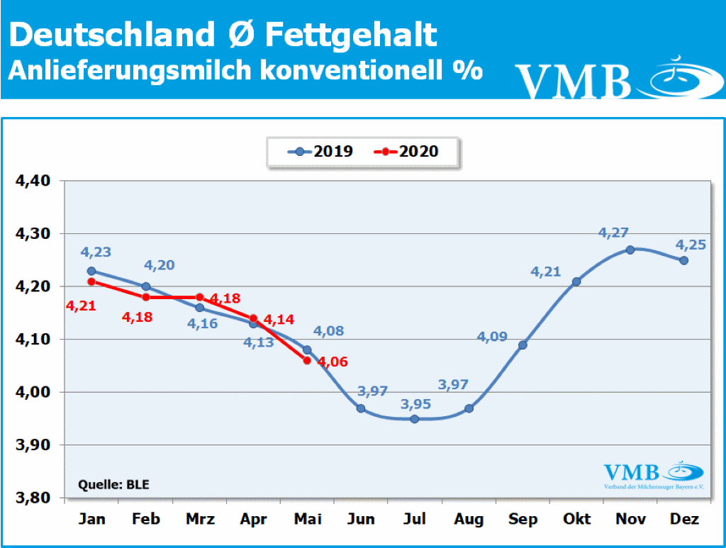 Milchanlieferungen Deutschland Mai 2020
