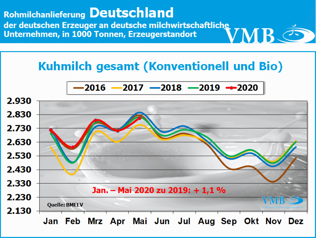 Milchanlieferungen Deutschland Mai 2020