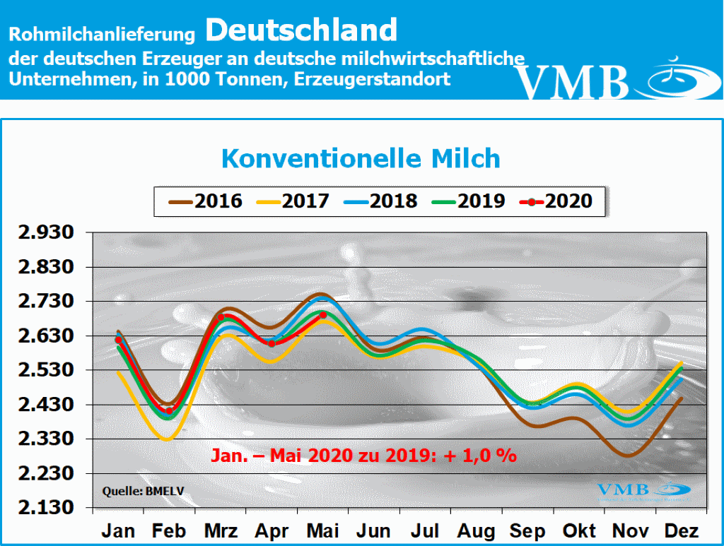 Milchanlieferungen Deutschland Mai 2020