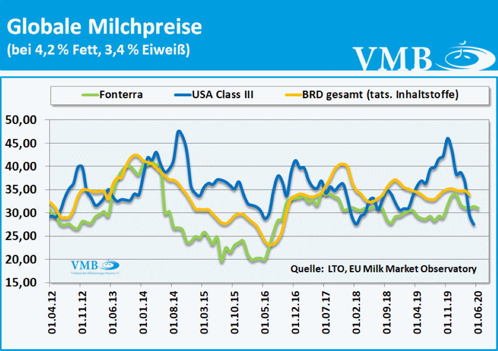 LTO Milchpreis Mai 2020