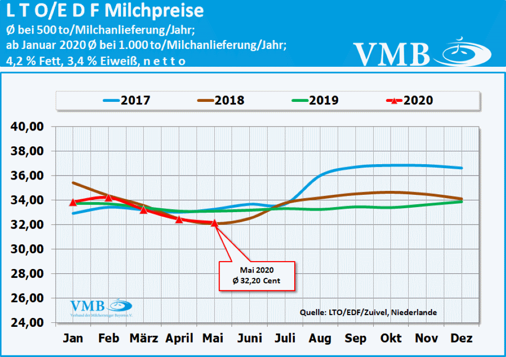 LTO Milchpreis Mai 2020